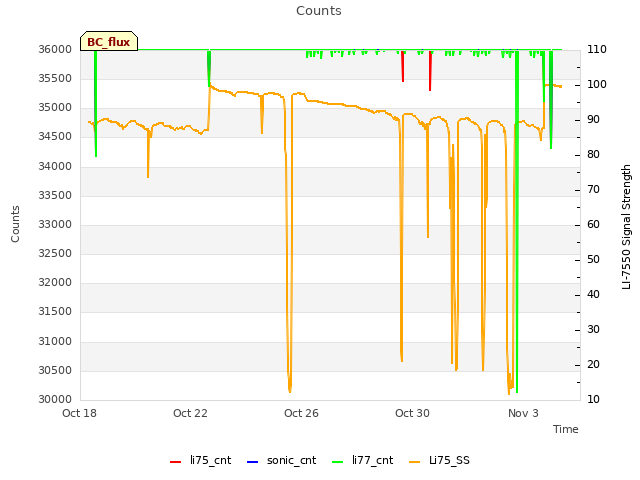 Explore the graph:Counts in a new window