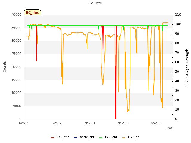 Explore the graph:Counts in a new window