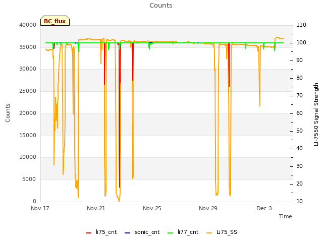 Explore the graph:Counts in a new window