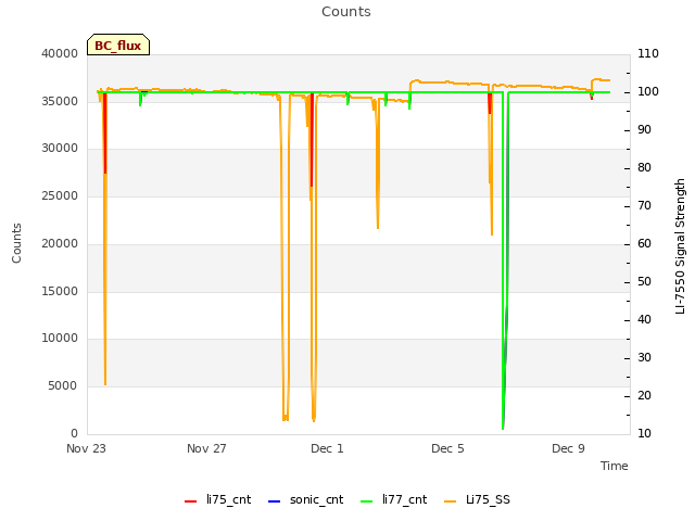 Explore the graph:Counts in a new window