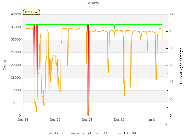 Explore the graph:Counts in a new window