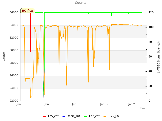 Explore the graph:Counts in a new window