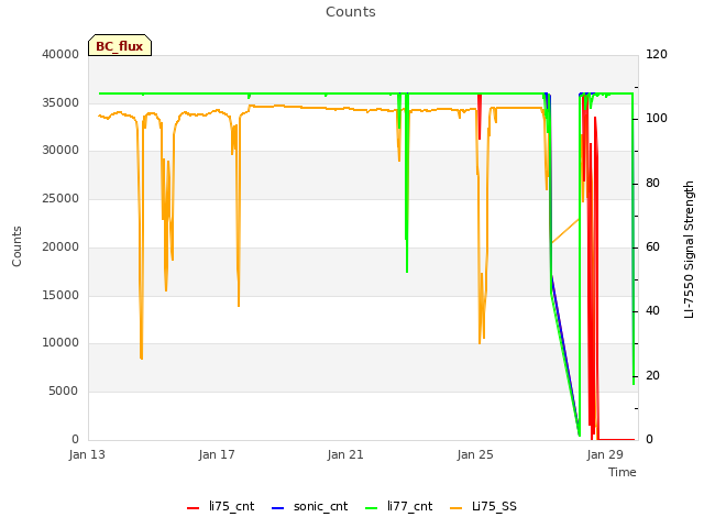 Explore the graph:Counts in a new window