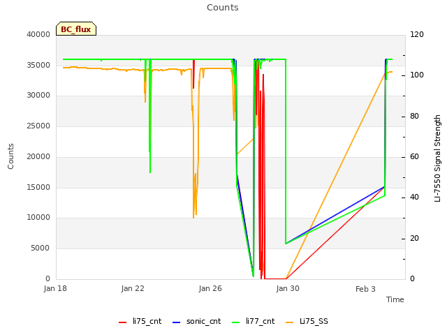 Explore the graph:Counts in a new window