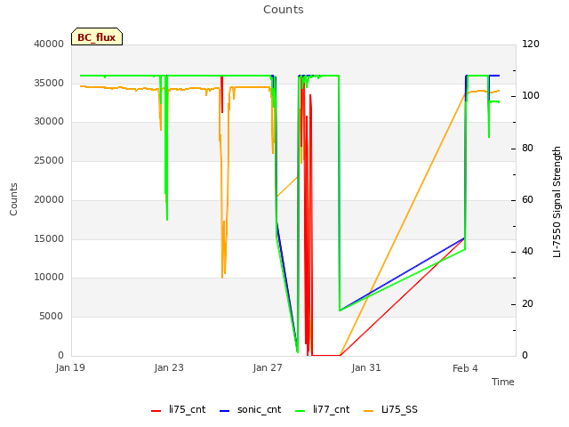 Explore the graph:Counts in a new window