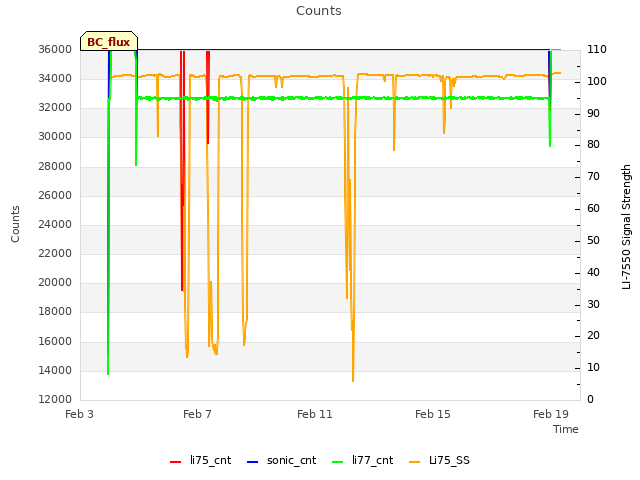 Explore the graph:Counts in a new window