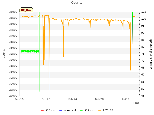 Explore the graph:Counts in a new window