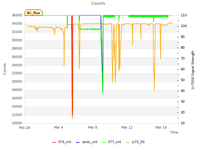 Explore the graph:Counts in a new window