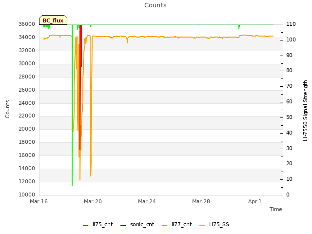 Explore the graph:Counts in a new window