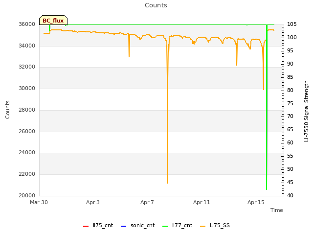 Explore the graph:Counts in a new window