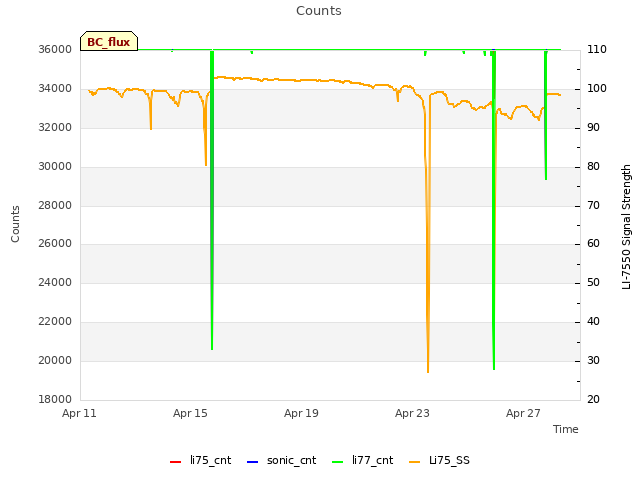 Explore the graph:Counts in a new window