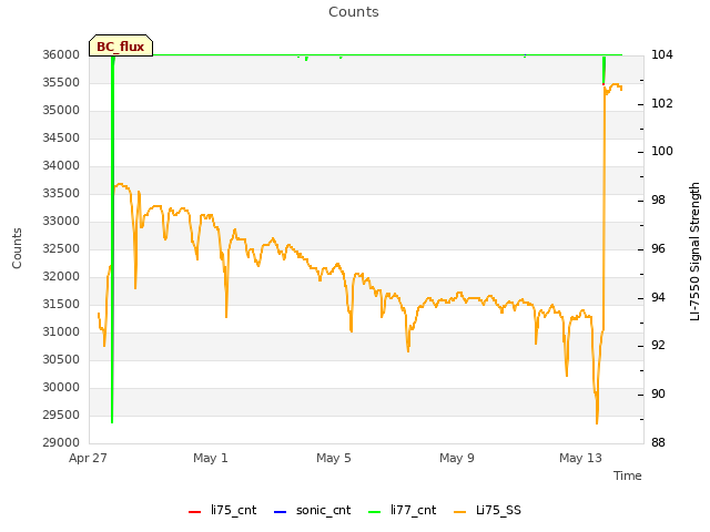 Explore the graph:Counts in a new window