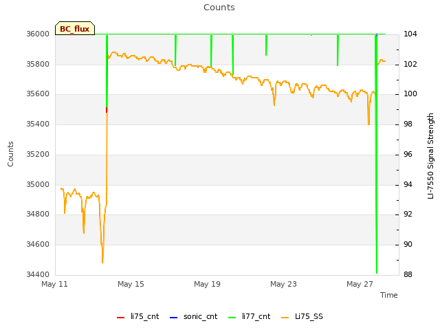 Explore the graph:Counts in a new window