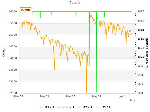 Explore the graph:Counts in a new window