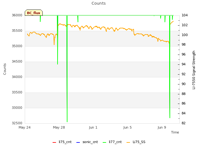 Explore the graph:Counts in a new window