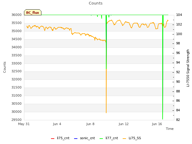 Explore the graph:Counts in a new window