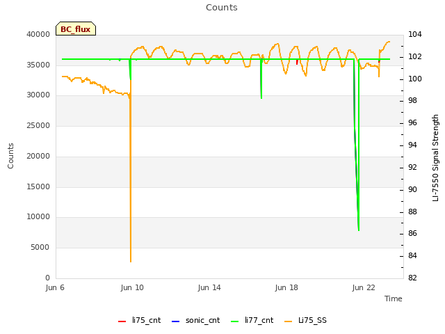 Explore the graph:Counts in a new window