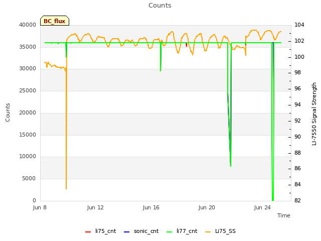 Explore the graph:Counts in a new window