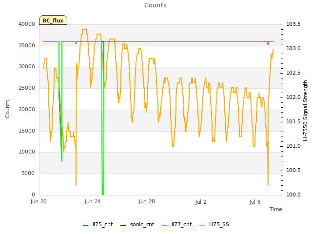 Explore the graph:Counts in a new window