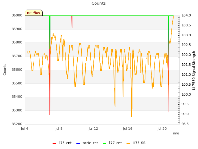 Explore the graph:Counts in a new window