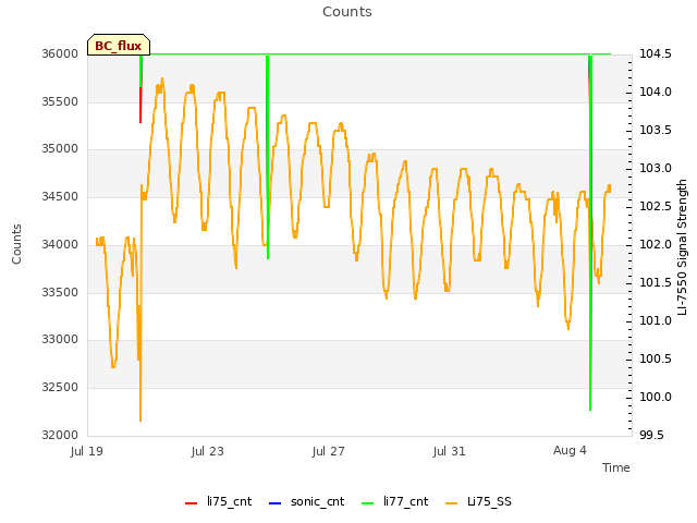 Explore the graph:Counts in a new window