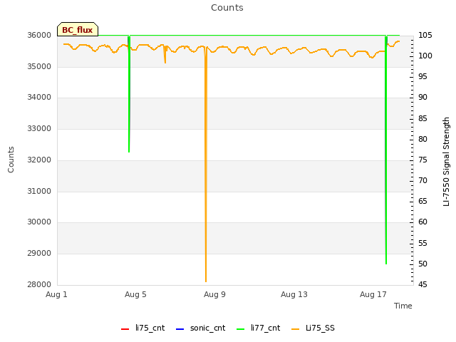 Explore the graph:Counts in a new window