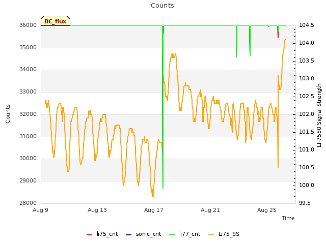 Explore the graph:Counts in a new window