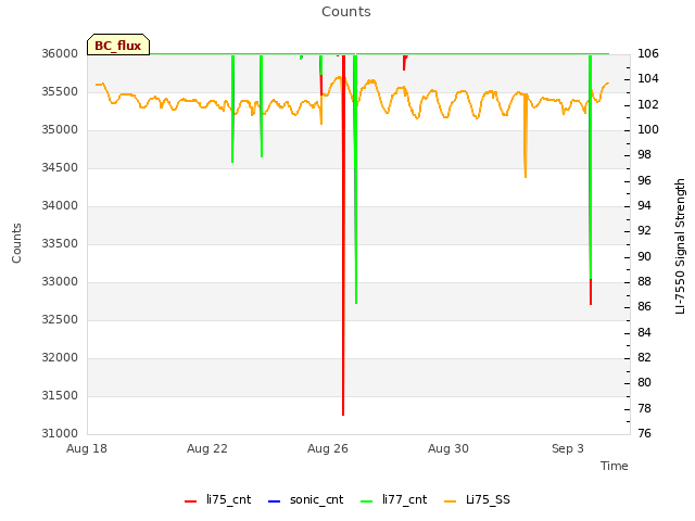 Explore the graph:Counts in a new window