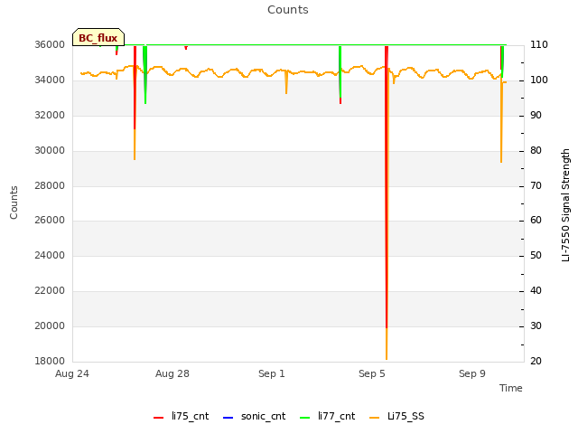 Explore the graph:Counts in a new window