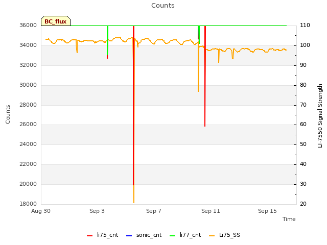 Explore the graph:Counts in a new window