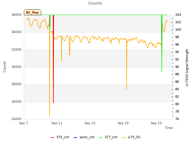 Explore the graph:Counts in a new window