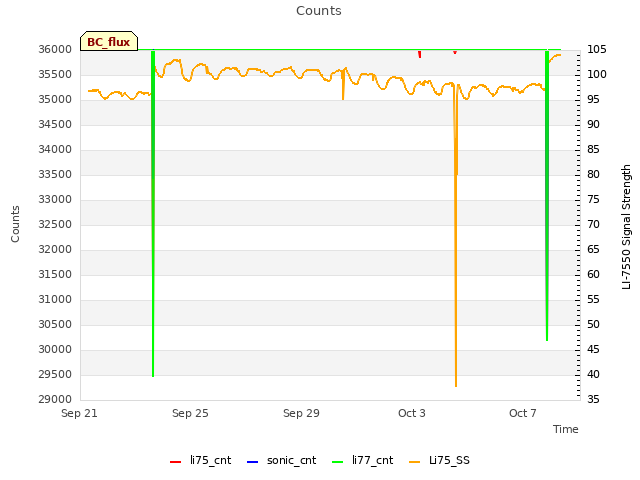 Explore the graph:Counts in a new window