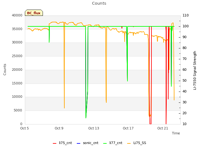 Explore the graph:Counts in a new window