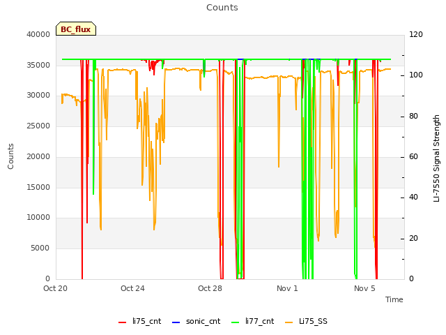 Explore the graph:Counts in a new window