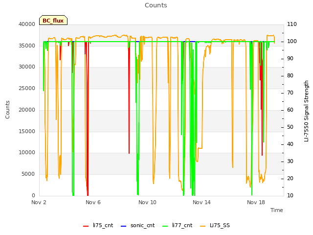 Explore the graph:Counts in a new window