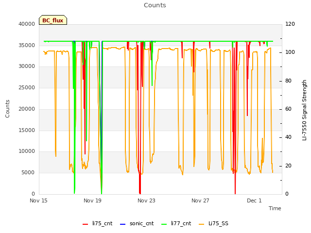 Explore the graph:Counts in a new window