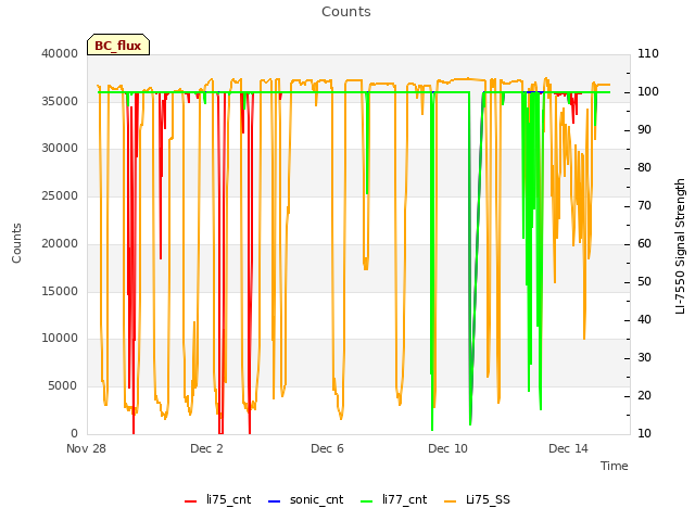 Explore the graph:Counts in a new window