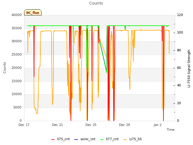 Explore the graph:Counts in a new window