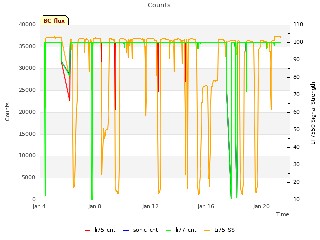 Explore the graph:Counts in a new window