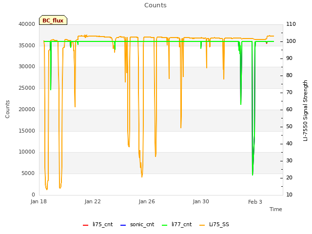 Explore the graph:Counts in a new window