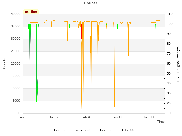 Explore the graph:Counts in a new window