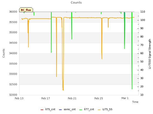 Explore the graph:Counts in a new window