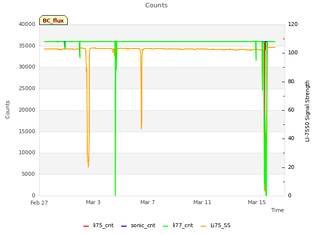 Explore the graph:Counts in a new window