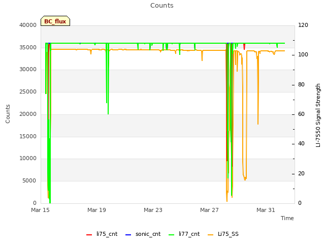 Explore the graph:Counts in a new window