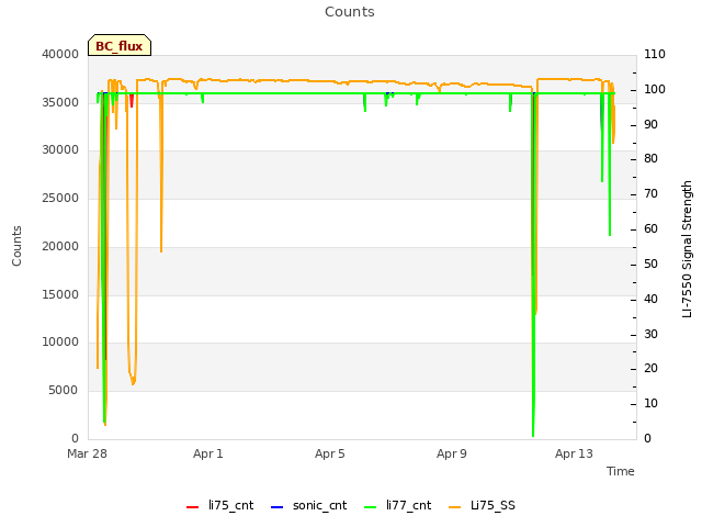 Explore the graph:Counts in a new window