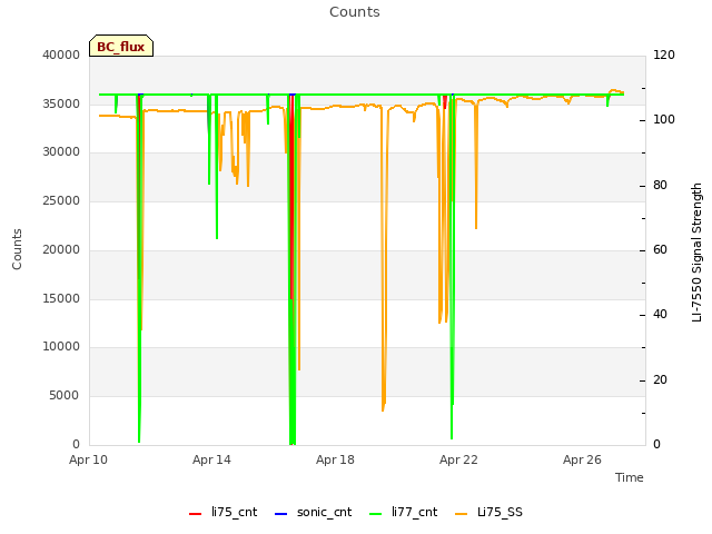 Explore the graph:Counts in a new window