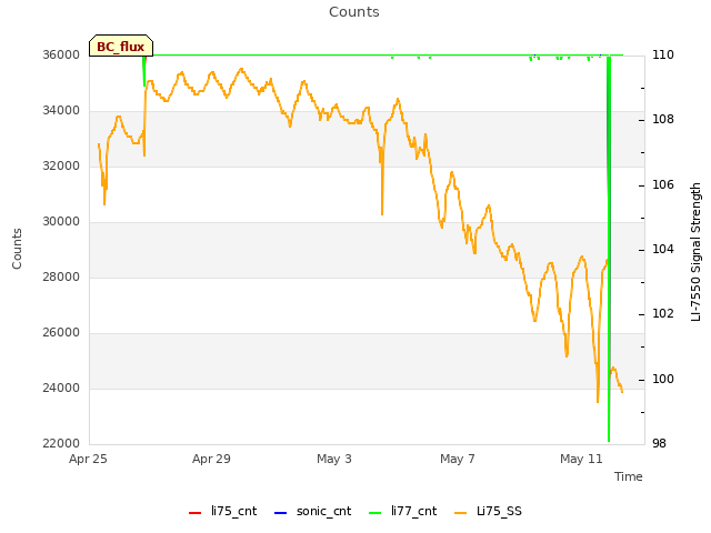 Explore the graph:Counts in a new window