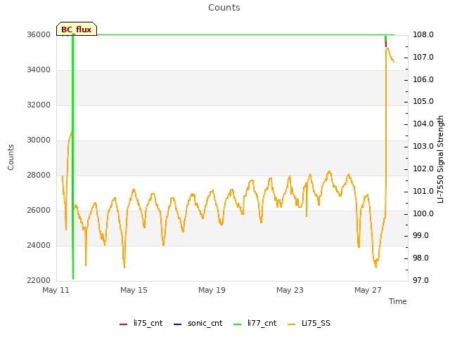 Explore the graph:Counts in a new window