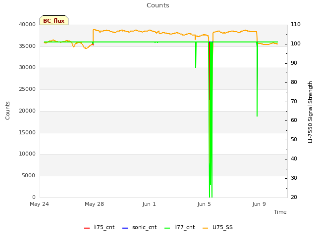 Explore the graph:Counts in a new window