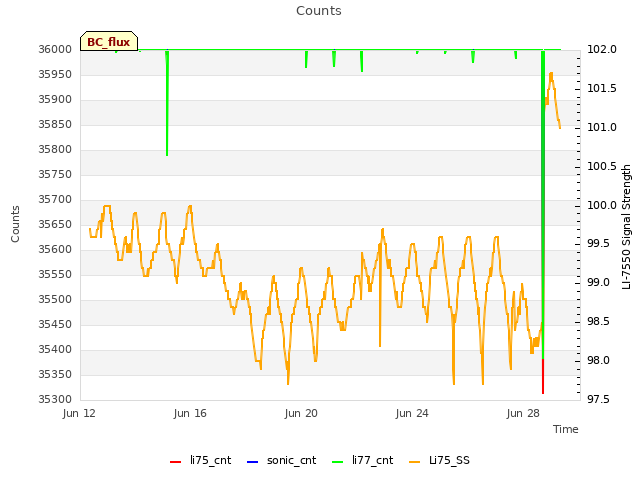 Explore the graph:Counts in a new window